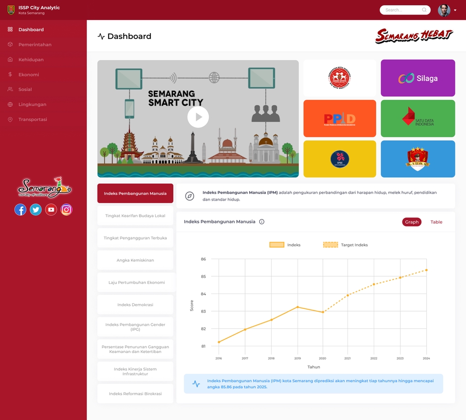 Ilustrasi Semarang Smart City dengan grafik indeks pembangunan manusia di Indonesia