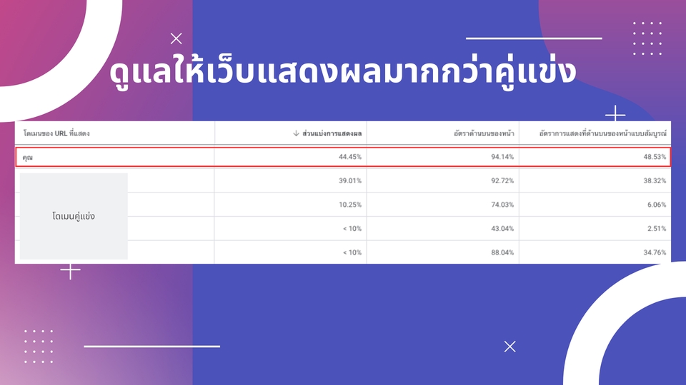 Google ads & Youtube ads - รับทำ Google Ads และ YouTube Ads ติดอันดับแรก แซงหน้าคู่แข่ง - 7