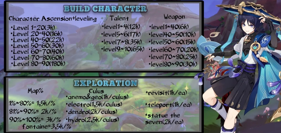 Jasa joki game Genshin Impact, panduan untuk meningkatkan karakter, eksplorasi dan leveling, contoh: anemo dan geo, elektro, dendro, hydro, revisi, teleport, patung tujuh.