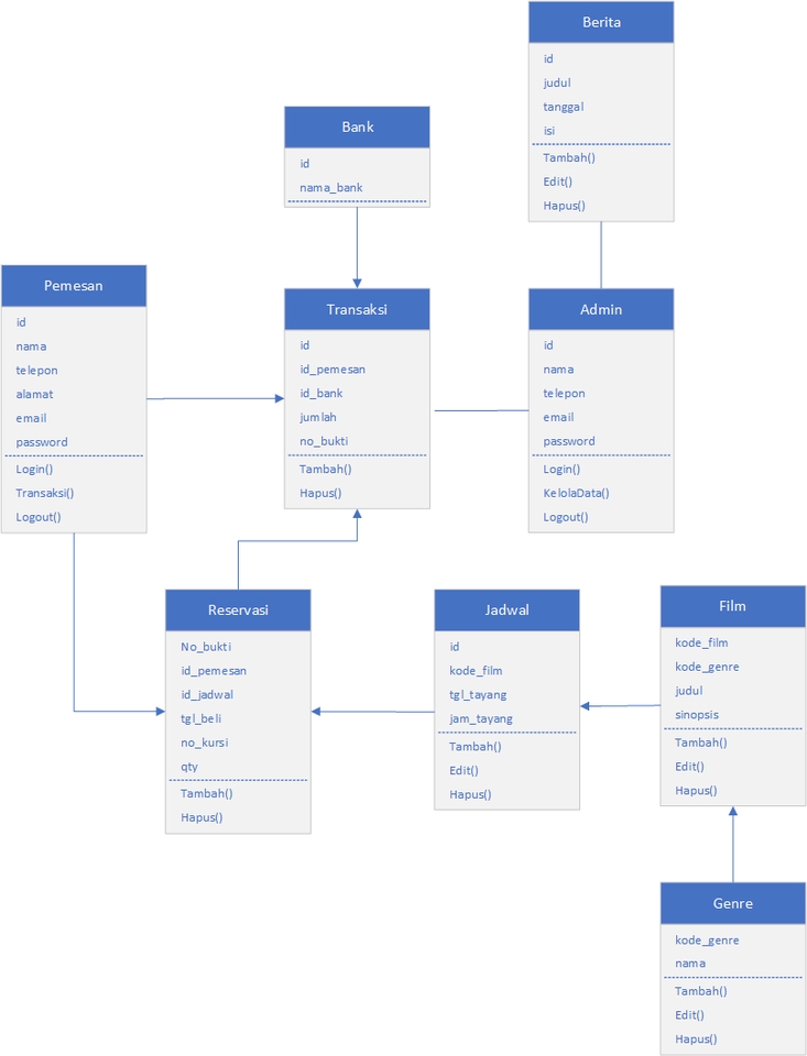 Jasa Lainnya - Membuat rancangan UML/DFD/ERD, Wireframe/Mockup - 2