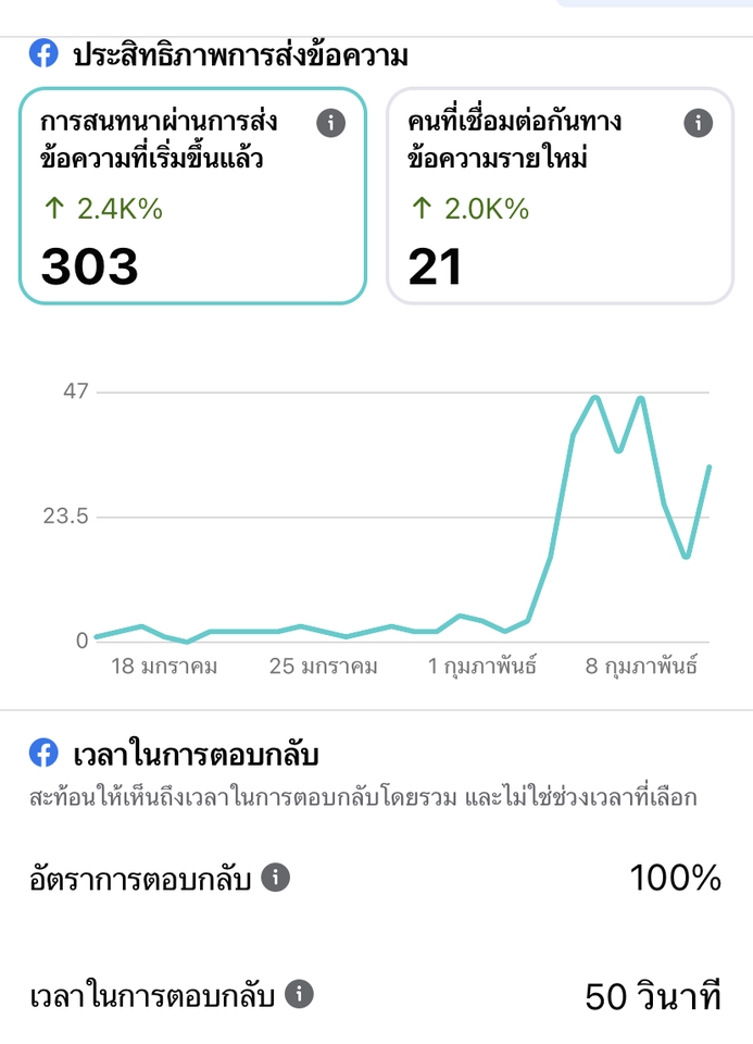 กราฟแสดงผลงานแอดมิน เพิ่มขึ้นอย่างต่อเนื่อง