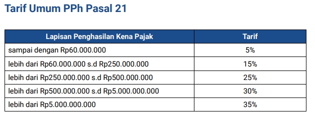 Tarif Pajak Penghasilan (PPh) Pasal 21 di Indonesia - Konsultasi Pajak, Konsultasi Pajak Pribadi, Jasa Konsultasi Pajak, Biaya Konsultasi Pajak, Konsultasi Pajak Online, Jasa Laporan Keuangan, Penyusunan Laporan Keuangan, Jasa Pembuatan Laporan Keuangan