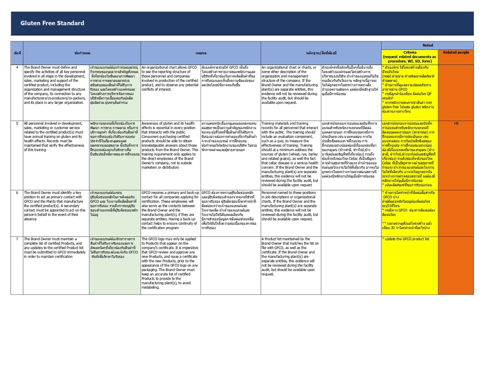 รับแปลเอกสารมาตรฐานอาหารปลอดกลูเตน แปลภาษาอังกฤษ ไทย ญี่ปุ่น จีน เกาหลี บริการแปลภาษาคุณภาพสูง