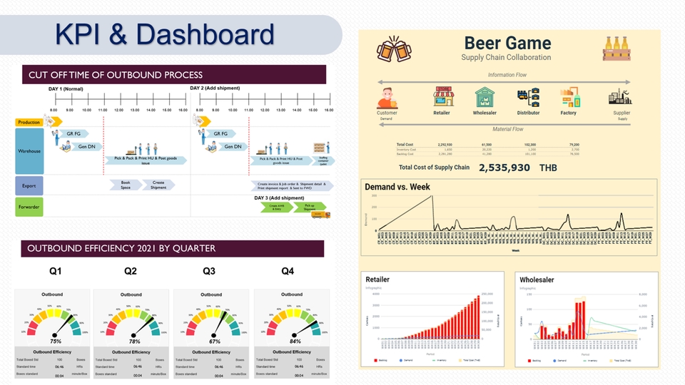 Presentation - Presentation / Visio Flowprocess / 3D Layout / Dashboard สำหรับงานด้าน Logistics and Supply Chain - 3