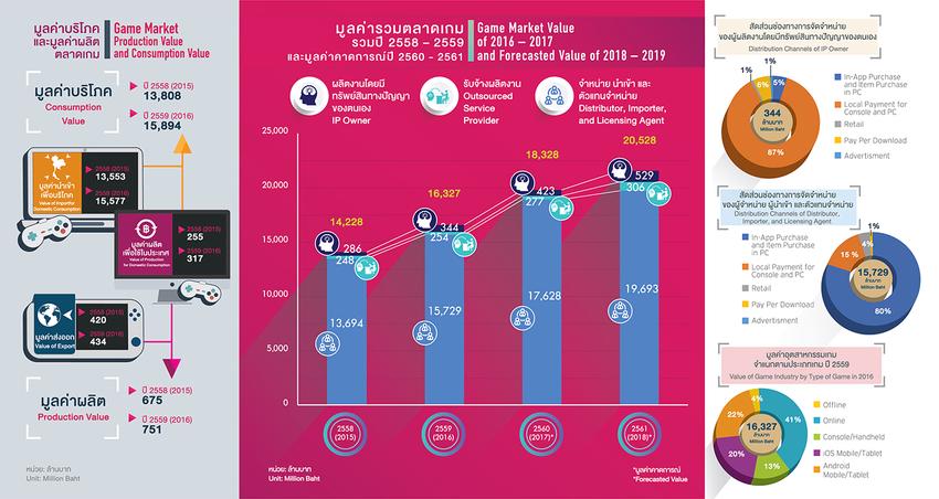 กราฟแสดงมูลค่าตลาดเกมในไทย ปี 2560-2567 และคาดการณ์มูลค่าในปี 2568-2569