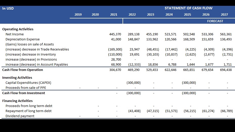 Financial Projection, Forecasting, Modelling, valuation