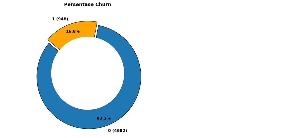 Jasa Analisis Data  - Persentase churn 16.8% (948) dan 83.2% (4682)