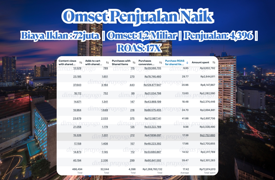 Digital Marketing - Jasa Iklan Digital Marketing | Facebook Ads | Instagram Meta Ads | ROAS Penjualan Naik 10X - 4