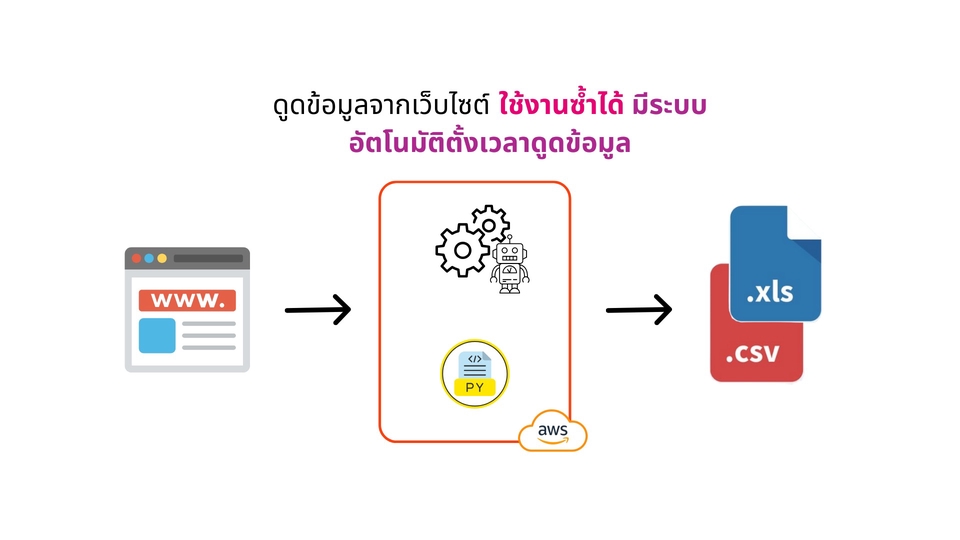 บริการ web scraping ดึงข้อมูลจากเว็บไซต์ เช่น ดึงข้อมูลสินค้า shopee lazada และดึงข้อมูลอื่นๆ