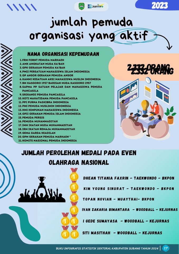 Infografis statistik sektoral kabupaten subang tahun 2023, jumlah pemuda dan organisasi kepemudaan yang aktif di subang. Infografis tentang data jumlah pemuda yang aktif di organisasi kepemudaan di kabupaten subang tahun 2023. Jasa bikin infografis untuk membantu para freelancer menampilkan data statistik dengan desain visual yang menarik.