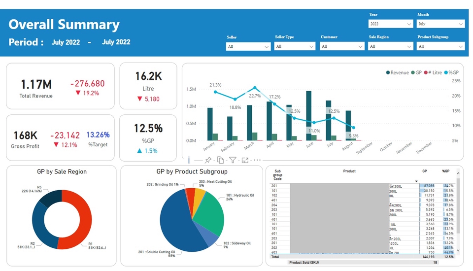 วิเคราะห์ดาต้า - สร้างรายงาน Visualization และวิเคราะห์ข้อมูลด้วย PowerBI / Tableau / Data Studio - 3