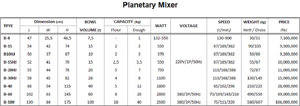 Jasa input data dan entry data excel untuk mixer planet dengan berbagai spesifikasi, seperti dimensi, kapasitas, watt, voltase, kecepatan, berat, dan harga.