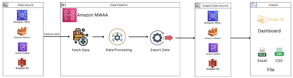 รับทำ data pipeline โดยใช้ Amazon MWA A