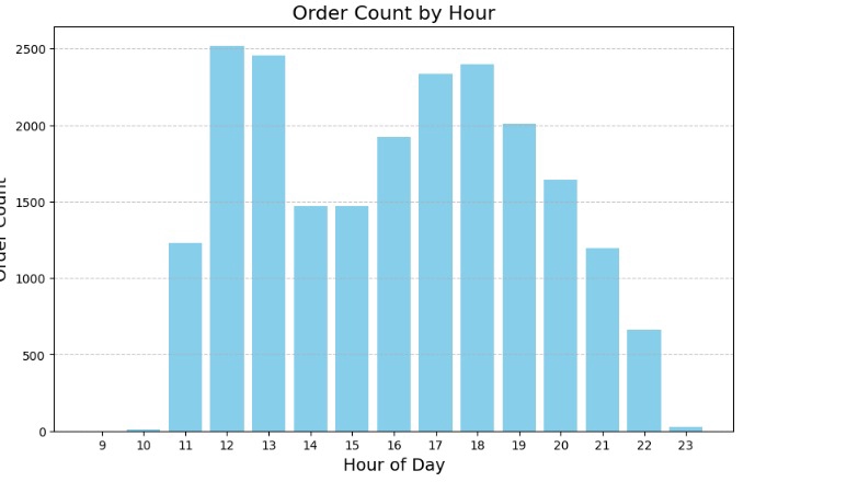 กราฟแสดงจำนวนคำสั่งซื้อต่อชั่วโมง การวิเคราะห์ข้อมูลแบบอัตโนมัติ ภาพวาด รับเขียนโปรแกรม Image Processing เขียนโปรแกรม Image Processing สร้าง Recommendation System ทำระบบ Recommendation