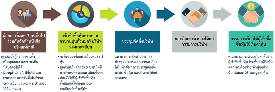 จดทะเบียนการค้าบริษัท - เปิดบริษัท, จดภาษีมูลค่าเพิ่ม ราคาถูก - 5