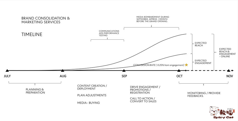 ที่ปรึกษาการสร้างแบรนด์ แผนการตลาดTimeline ออกแบบโลโก้ รับสร้างแบรนด์สินค้า เพิ่มยอดขาย