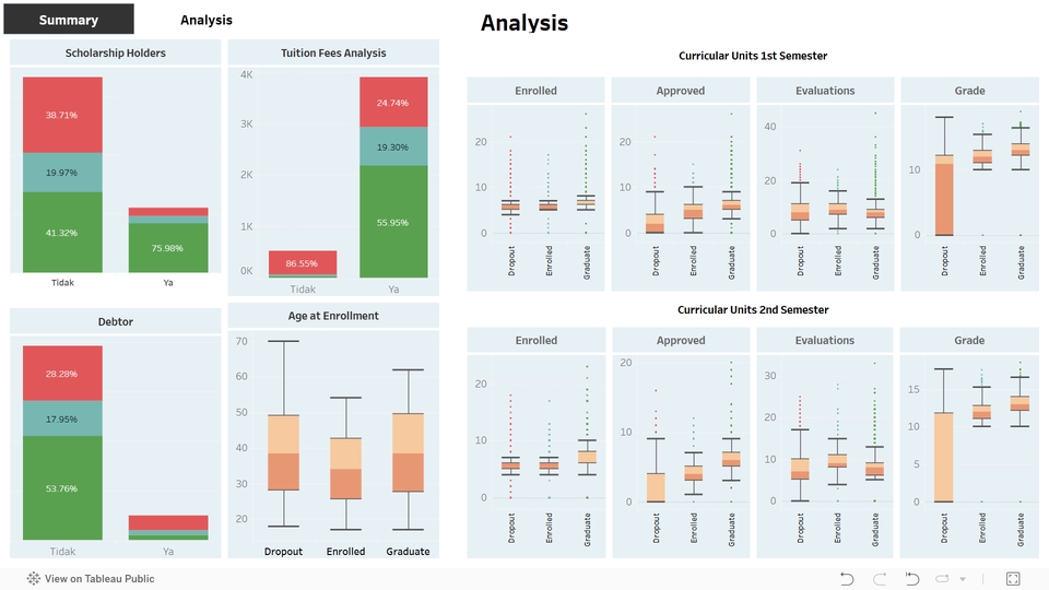 Jasa Analisis Data: Statistik deskriptif dengan box plot, menganalisis data scholarship, tuition fee, usia pendaftaran, dan jumlah unit kurikulum di semester 1 dan 2.