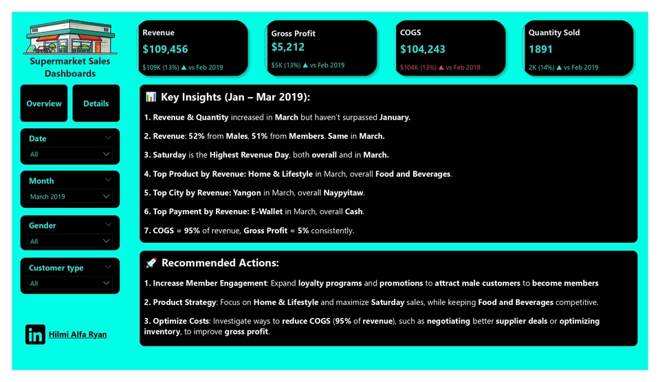 Jasa analisis data statistik deskriptif dari data penjualan supermarket.