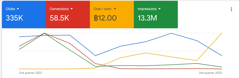 รับทำโฆษณา Google Ads, Google Adwords, SEM, รับทำ GDN, รับยิงแอด Google, โฆษณา YouTube, Google Shopping, ราคา โฆษณา Google