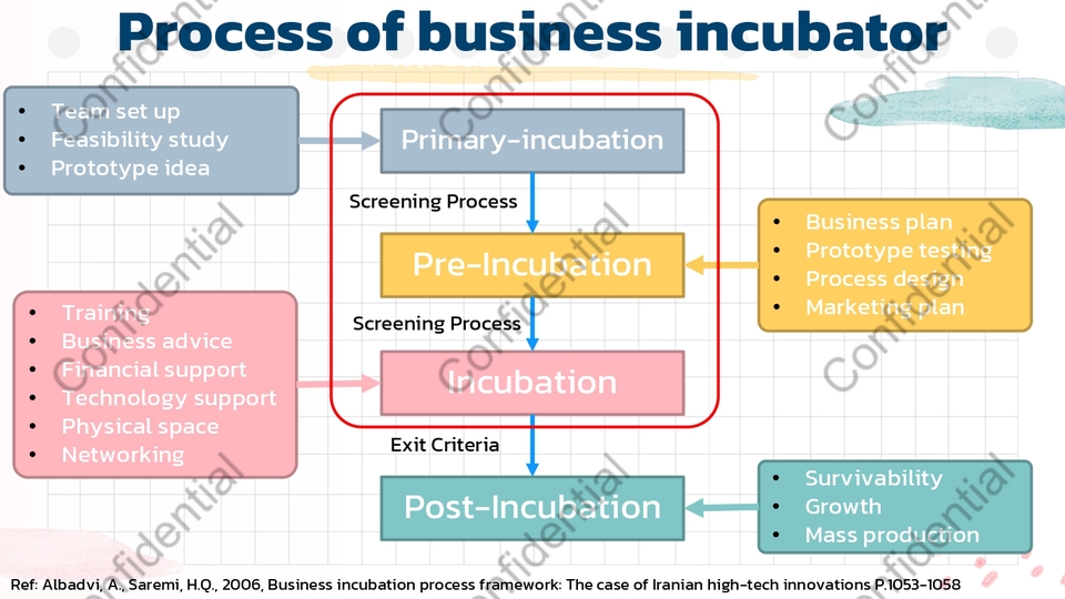 รับทำpresentationแผนธุรกิจ กระบวนการของ business incubator ขั้นตอนการทำงานแบบละเอียด