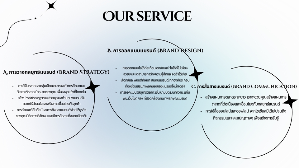 รับเป็นที่ปรึกษาการสร้างแบรนด์ บริการ ออกแบบชื่อแบรนด์ สร้างแบรนด์สินค้า คิดชื่อแบรนด์