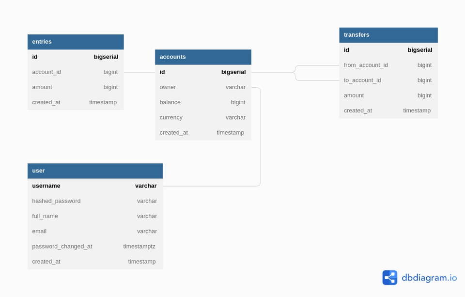 Web Development - Simple Bank API Service - 7