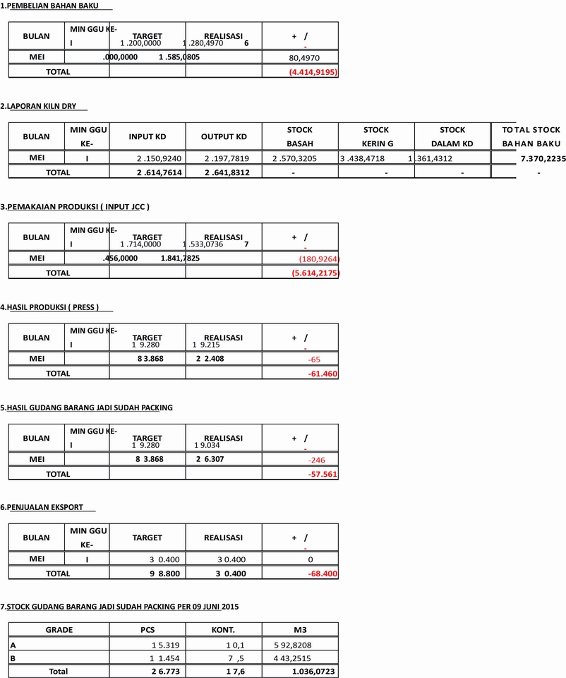 Jasa data entry dan entri data online untuk input data laporan hasil produksi perusahaan.