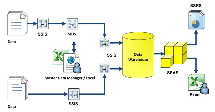 แผนภูมิแสดงข้อมูลที่เกี่ยวข้องกับข้อมูลขนาดใหญ่ ซึ่งเกี่ยวข้องกับ data analyst หรือ วิเคราะห์ข้อมูล