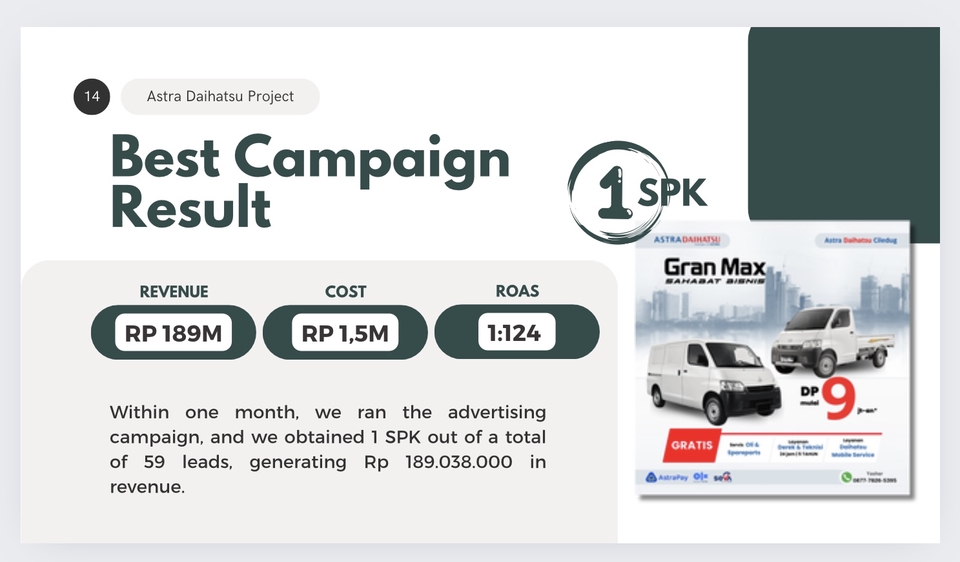 Jasa digital marketing untuk meningkatkan penjualan dengan strategi iklan di Facebook dan Instagram, menghasilkan 1 SPK dari 59 leads dengan ROAS 1:124.
