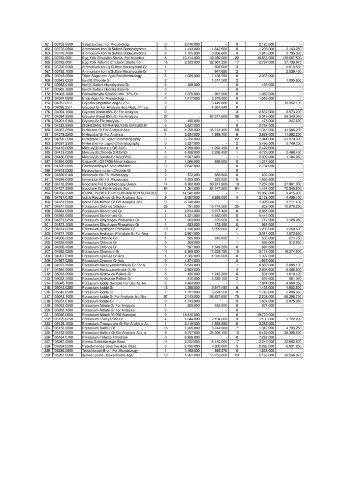 Entri Data Excel, Pivot, Letter of Credit