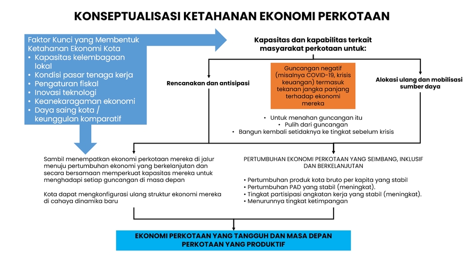 Konseptualisasi Ketahanan Ekonomi Perkotaan: Panduan lengkap untuk jasa desain presentasi dan pembuatan slide presentasi bagi perkotaan yang tangguh dan produktif.