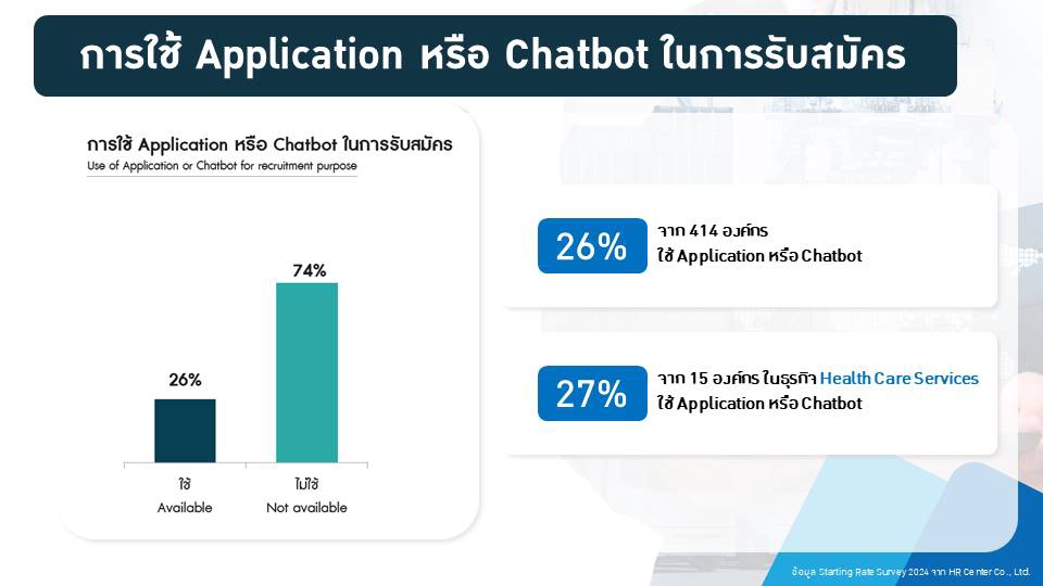 รับทำ presentation  ใช้ Application หรือ Chatbot ในการสมัครงาน 74% ไม่สามารถใช้ได้ 26% สามารถใช้ได้