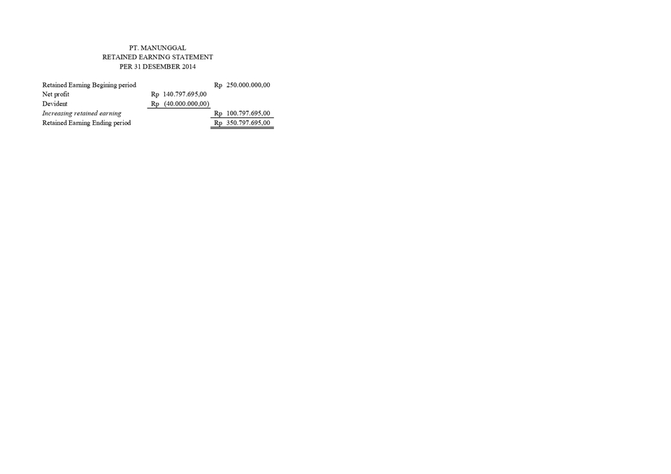 Laporan Retained Earning PT Manunggal Periode 31 Desember 2018, mencantumkan Retained Earning awal periode, laba bersih, dividen dan Retained Earning akhir periode.
