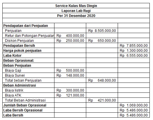 Akuntansi dan Keuangan - Menyusun Laporan Keuangan, Tugas akuntansi Kuliah dan Sekolah. Menyusun Laporan Perpajakan - 3