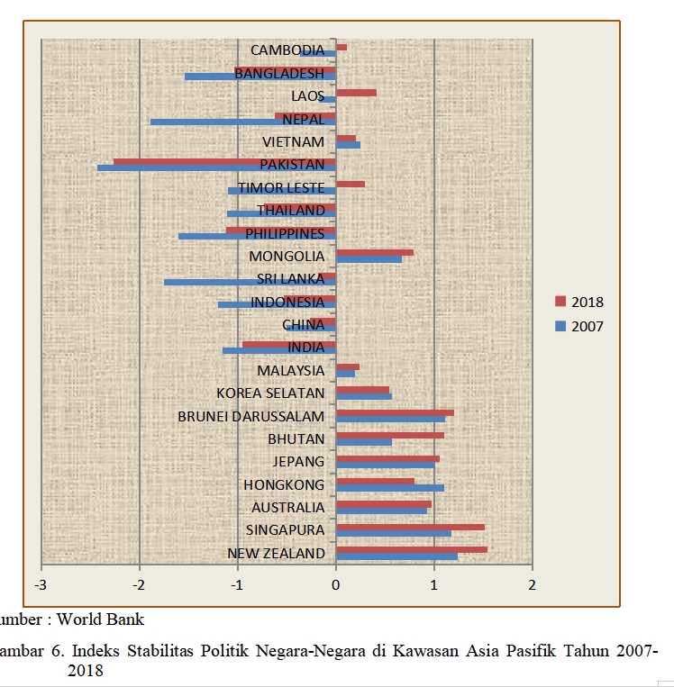 Jasa data entry indeks stabilitas politik negara negara di kawasan asia pasifik tahun 2007 2018 data entry freelance