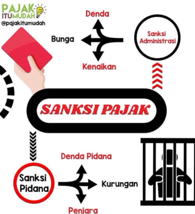 Sanksi Pajak: Dendan, Sanksi Administrasi, Sanksi Pidana, Kurungan. Konsultasi Pajak Online, Jasa Akuntansi, Jasa Konsultan Pajak, Konsultan Pajak Terbaik, Konsultan Keuangan Perusahaan.
