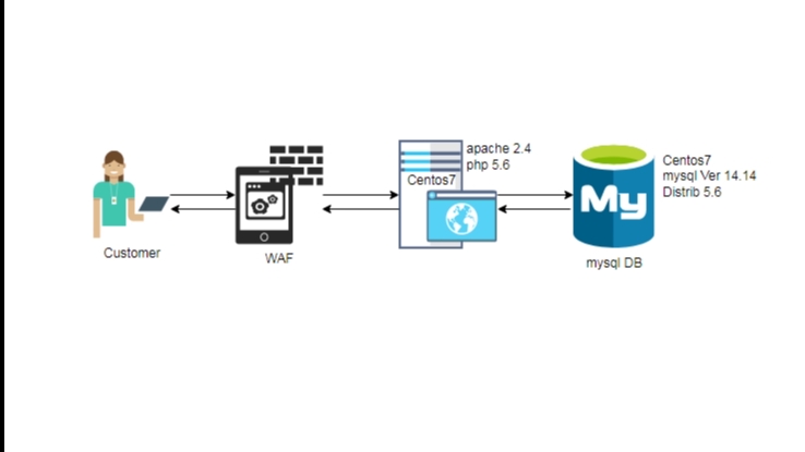 IT Solution และ Support - บริหารจัดการ web server,database และระบบปฏิบัติการ window,linux(redhat,centos,ubuntu) - 1