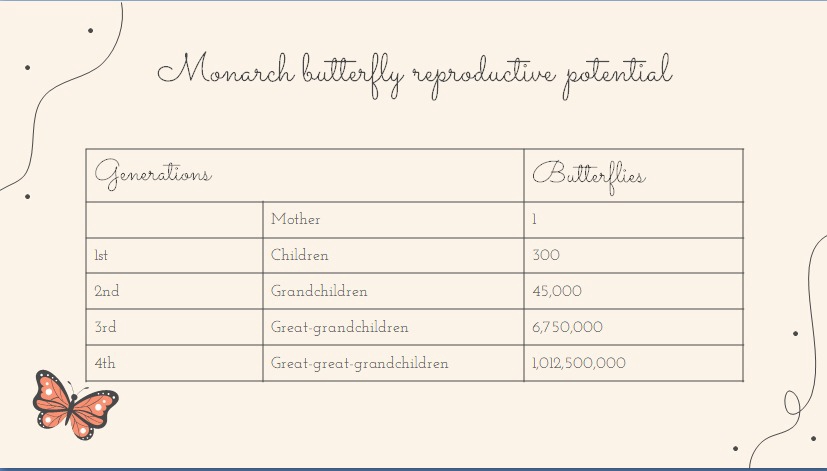 Jasa input data online, entri data online, mengumpulkan data, jasa merangkum data untuk menganalisis potensi reproduksi kupu-kupu raja.