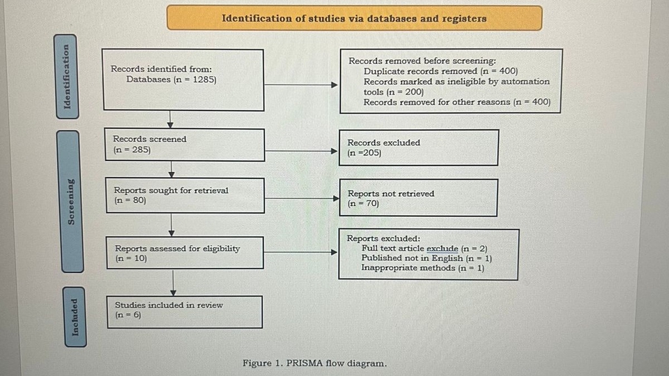 Diagram alur PRISMA untuk identifikasi studi, metode skrining, dan studi yang disertakan dalam tinjauan