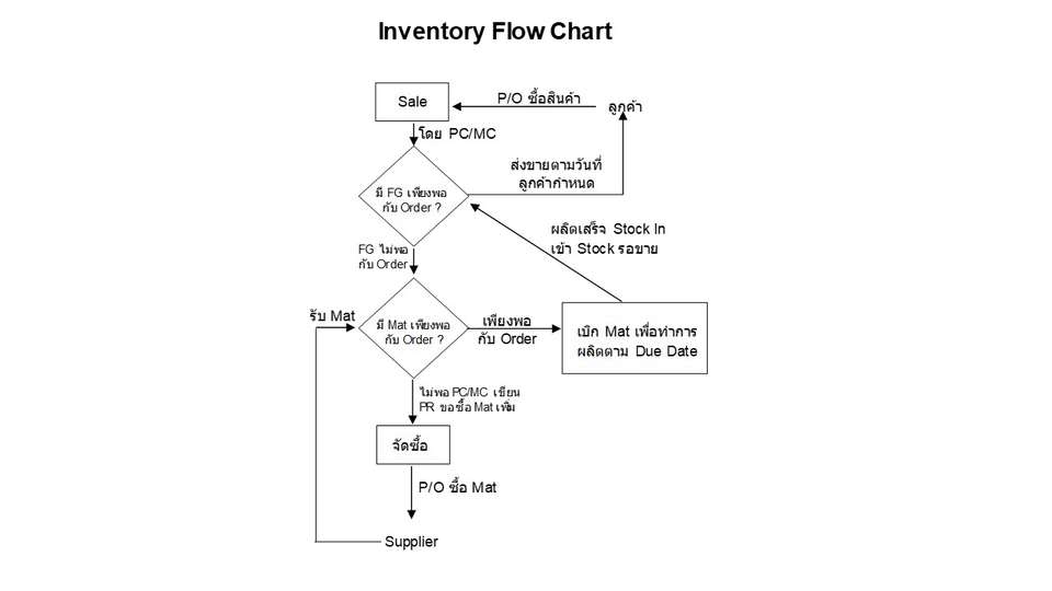 แผนผังกระบวนการจัดการสินค้าคงคลังสำหรับธุรกิจ