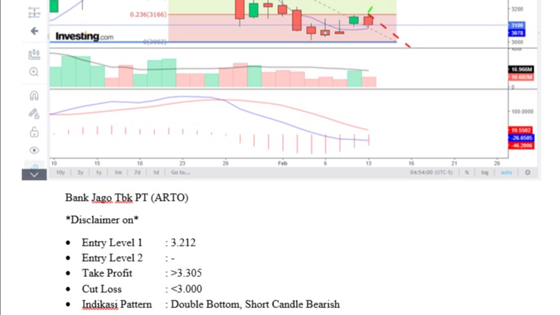 Analisis Data Saham Bank Jago dengan Indikator Double Bottom dan Short Candle Bearish.