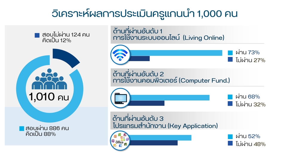 รับทำพรีเซนเทชั่นผลสำรวจครู 1000 คน
