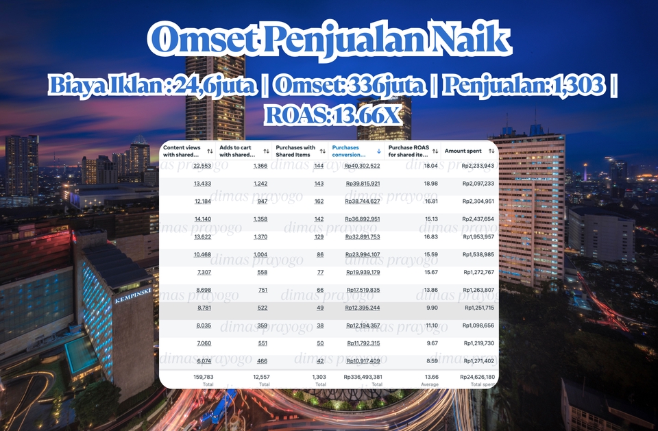 Digital Marketing - Jasa Iklan Digital Marketing | Facebook Ads | Instagram Meta Ads | ROAS Penjualan Naik 10X - 5