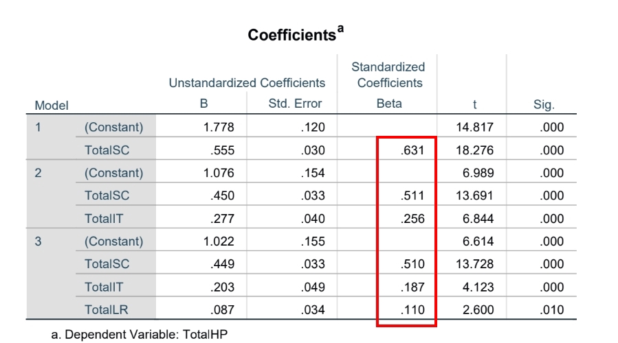 ตารางแสดงผลการวิเคราะห์ข้อมูลวิทยานิพนธ์ สำหรับผู้ที่กำลังมองหาที่ปรึกษา Dissertation Consulting