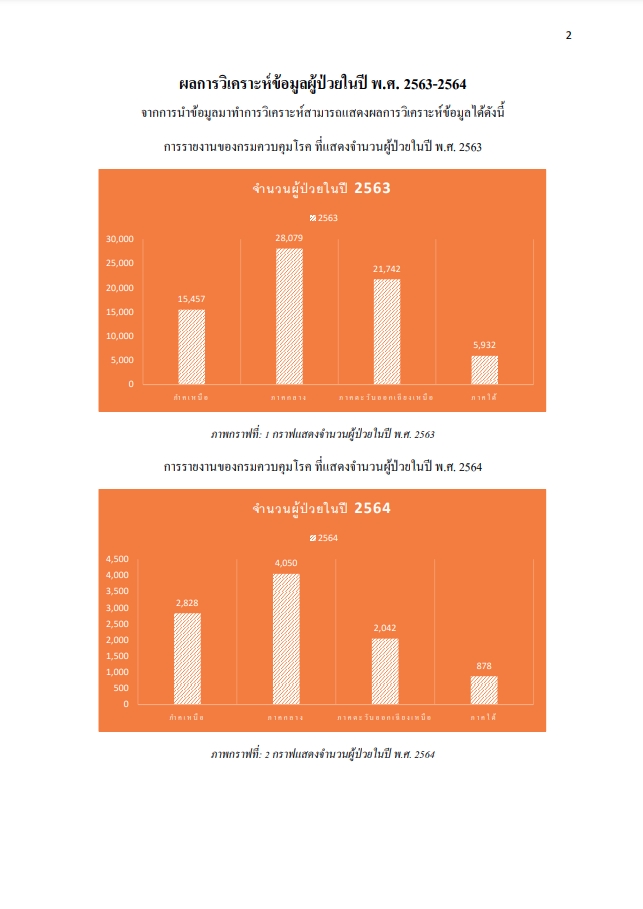 กราฟแสดงจำนวนผู้สมัครสอบใบประกอบวิชาชีพ ปี 2563-2564