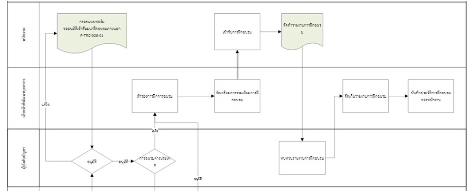 อื่นๆ - รับเขียนProcedureมาตรฐานISO, ข้อบังคับพนักงาน(Policy), คู่มือ Anti Corruption - 5
