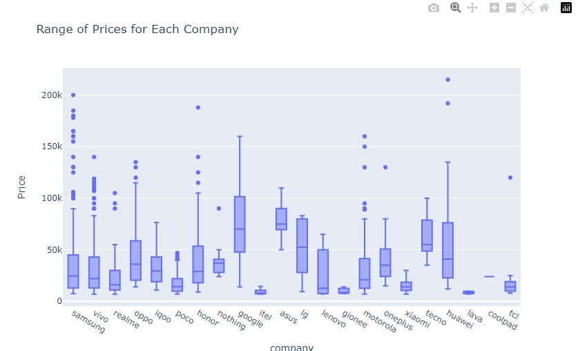 รับทำ Image Processing เขียนโปรแกรมวิเคราะห์ข้อมูล ภาพแสดงการกระจายราคาโทรศัพท์มือถือของแต่ละแบรนด์
