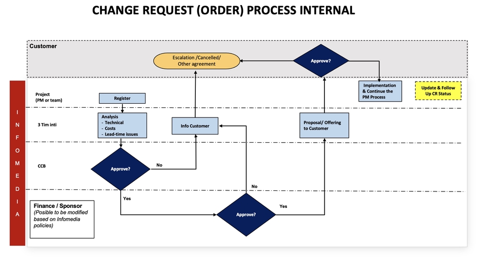 Diagram alur proses internal untuk mengubah permintaan atau pesanan. Diagram menunjukkan tahapan, persetujuan dan informasi yang dibutuhkan untuk mengubah permintaan. Diagram ini ideal untuk situs web yang menawarkan kursus online, bimbingan belajar, atau layanan terkait pendidikan.