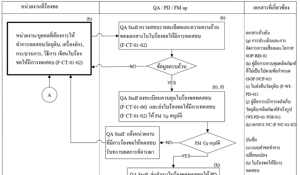 อื่นๆ - การทำ Procedure, SOP, Work Instruction, Workflow, แบบฟอร์มต่างๆ, เอกสาร ISO, คู่มือการทำงาน - 4