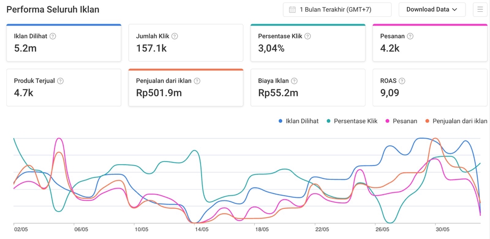 Jasa Admin Shopee: Laporan Performa Iklan, penjualan Rp501.9 juta, ROAS 9.09